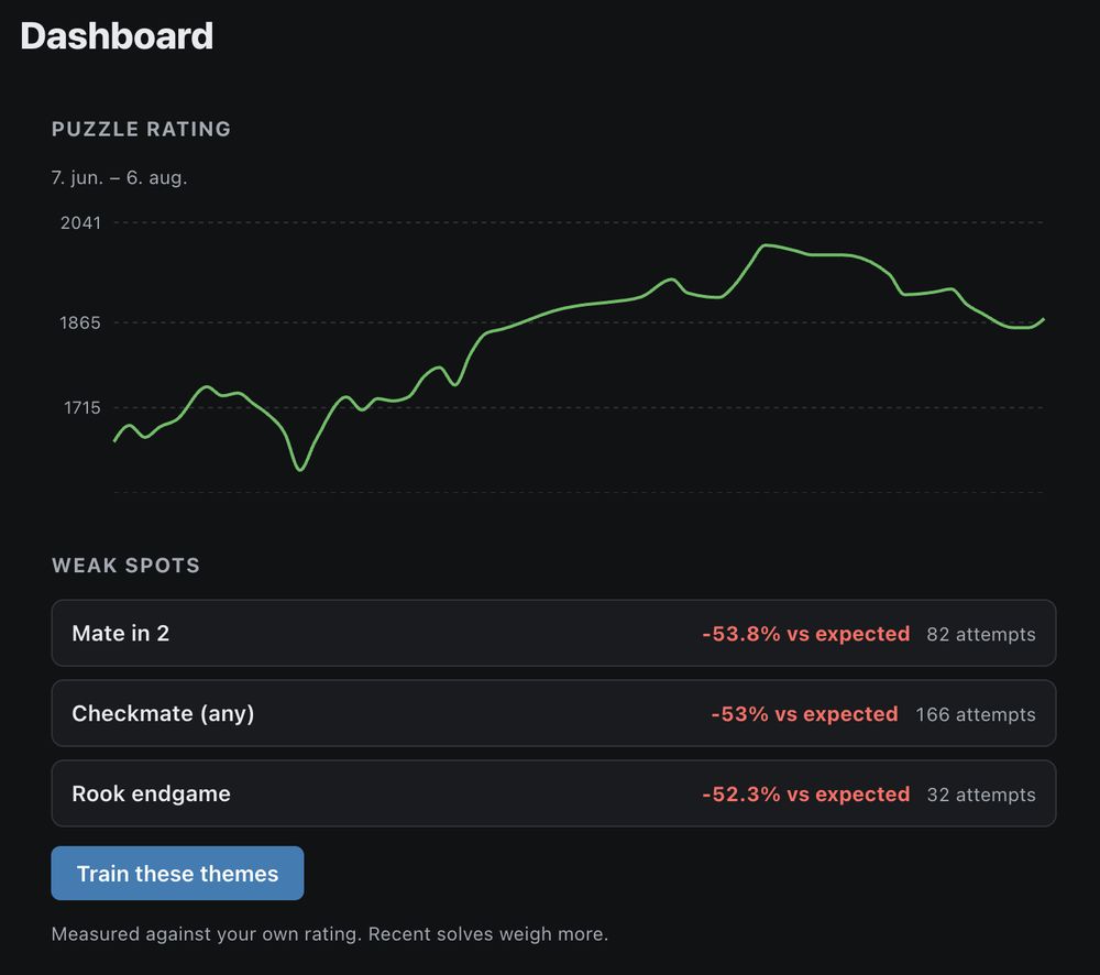 The dashboard: two months of puzzle rating, and the themes you score worst on measured against your own level
